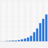 Music streaming revenue worldwide 2005-2022