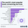 Market Statistics Of Music Streaming Platforms & Apps